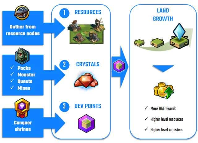 League of kingdoms reward system