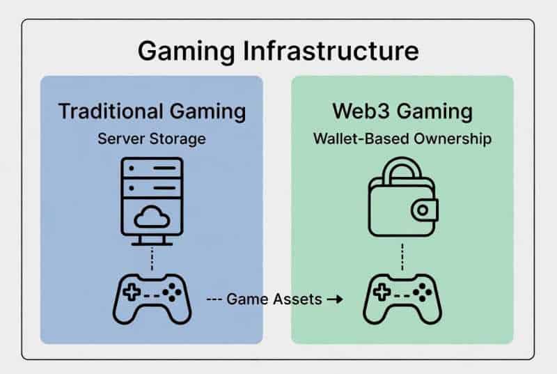 Diagram comparing traditional gaming using server storage with Web3 gaming using wallet-based ownership.